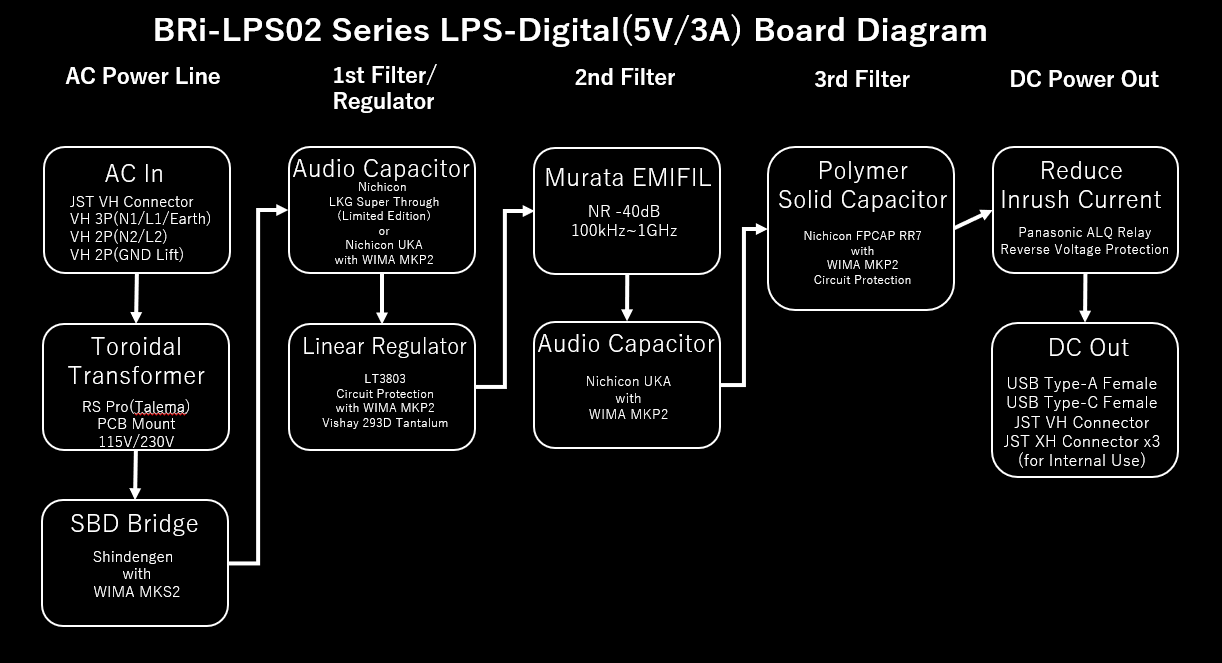 LPS Digital Board Diagram